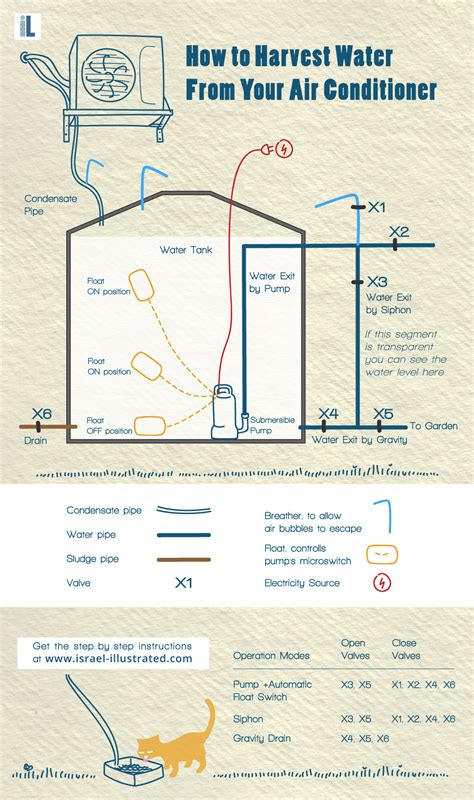 How to Harvest Air Conditioning Condensate