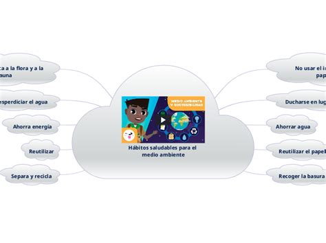 Hábitos saludables para el medio ambiente Mind Map