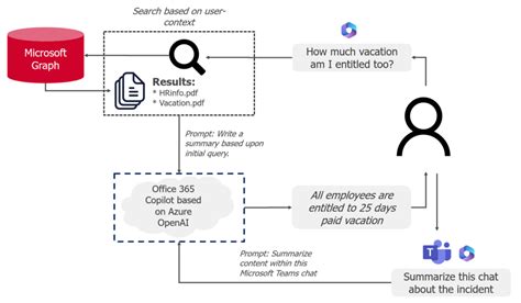 How does Microsoft 365 Copilot work? - msandbu.org