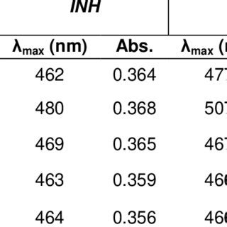 Effect Of NQS Reagent Concentration On The Absorption Of Reaction