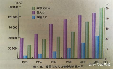 中国城市化的进程 知乎