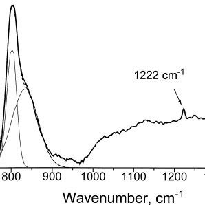 A Typical Room Temperature IR Absorption Spectrum From A CVD Film In