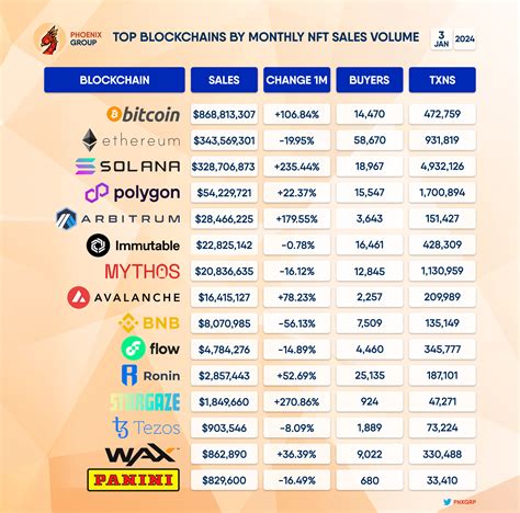 Top Blockchains By Monthly Nft Sales Volume Bitcoin Eth Phoenix