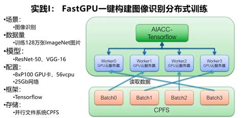 解密阿里云大规模深度学习性能优化实践人工智能 用于网络性能优化的方法 Csdn博客