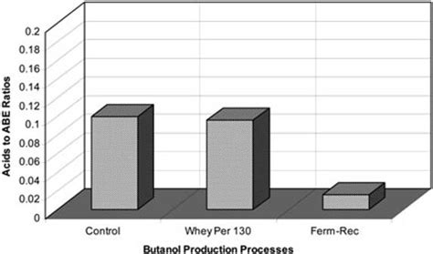 Ratios Of Acids To Abe During Fermentation Of 60 Gl 21 Whey Permeate