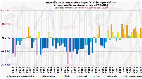 R Cord En La Temperatura Del Mar En Espa A En C M S De Lo