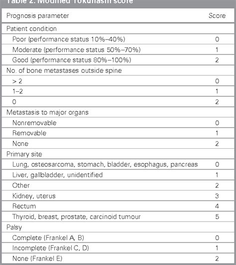 Table 2 From A Comparison Of The Modified Tokuhashi And Tomita Scores