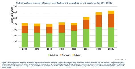 Progress Stalling In Global Energy Efficiency Investment World