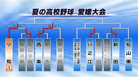 新田13 3松山東6回コールド 高校野球愛媛大会2回戦 Tbs News Dig