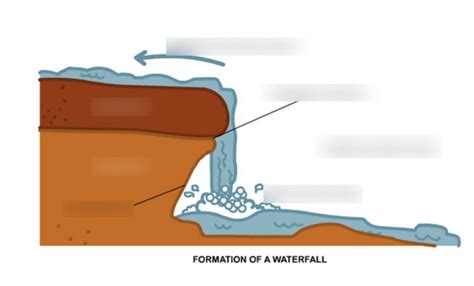 Formation of a waterfall Diagram | Quizlet