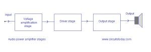 Practical Power Amplifier Stages And Block Diagram Power Amplifier