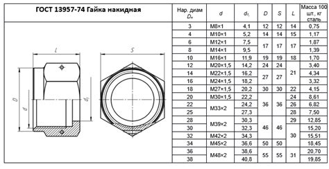 Гайки накидные ГОСТ 13957-74 купить в Екатеринбурге | Доставка по всей ...