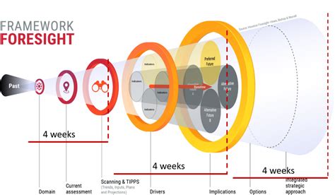 The Typical Three Month Foresight Project Hinesight For Foresight