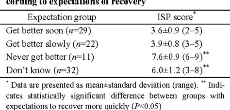 Table 1 From Correlation Between Expectations Of Recovery And Injury