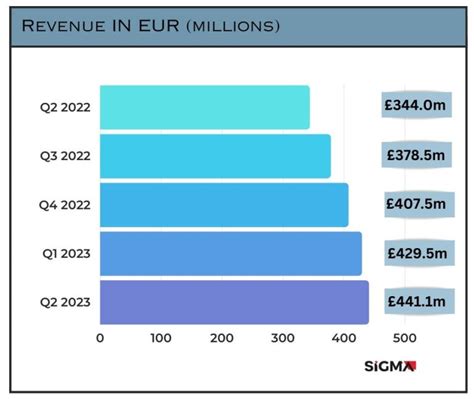 Evolution Reports Highest Ebitda Margin At Nearly 71