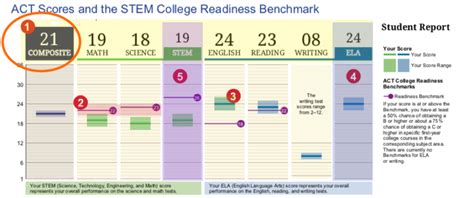 College 101 Whats A Good Act Score