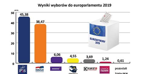 Oto Wyniki Wybor W Do Europarlamentu Oficjalne Dane Pkw Forsal Pl