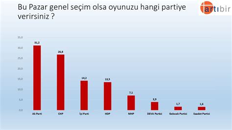 Son ankete HDP nin oy oranı damga vurdu Seçimin kaderini etkileyebilir