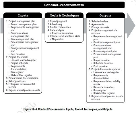 Project Procurement Management