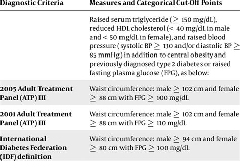 Diagnostic Criteria For Metabolic Syndrome Definition Download Scientific Diagram