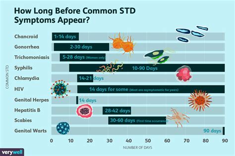 The Incubation Period of Common STDs