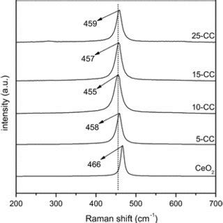 Raman Patterns Of CeO2 Support And CuO CeO2 Catalysts With Different