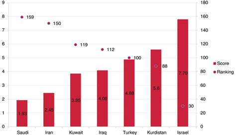 2 Comparative Middle East democracy performances | Download Scientific ...