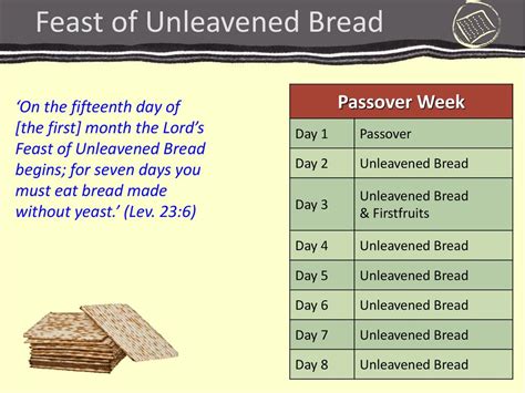 Feast Of Unleavened Bread Ppt Download