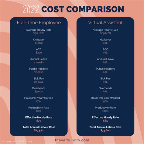 How Much Does A Virtual Assistant Cost Capa Learning