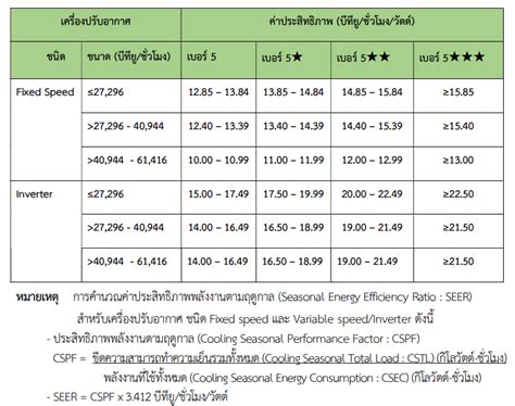 ค่า Eerseer บนฉลากเบอร์ 5 คืออะไร