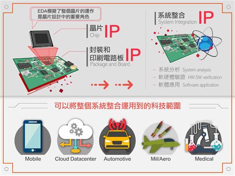 【一圖看懂晶片發展】30 年來半導體應用獨白 Technews 科技新報