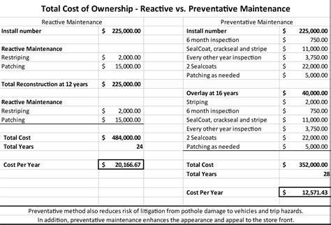 Reactive Vs Preventative Maintenance Paveconnect