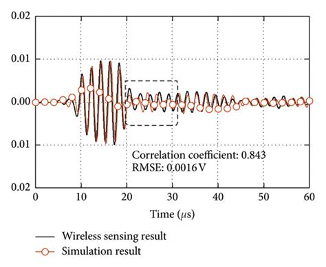 Waveform comparison between experimental and simulation results. (a ...