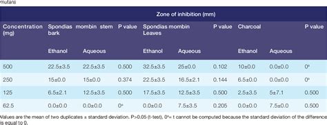 Table I From In Vitro Comparative Study Of The Ethanol And Aqueous