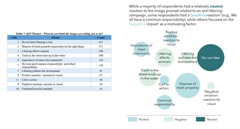 What To Do With All Those Open Ended Responses Data Visualization