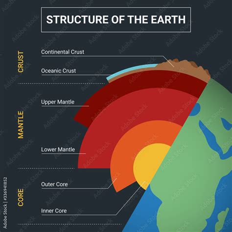 Structure of the Earth infographic. Diagram of the interior layer of ...