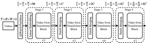 Overall architecture of Video Swin Transformer (tiny version, referred ...