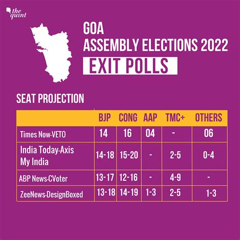 Goa Exit Poll Results 2022 Updates Congress Could Emerge Single