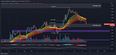 Binance Maticusdt Chart Image By Saviour Tradingview