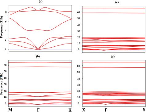 Phonon Dispersion Curves For A Pristine 2d Gaas B 2d H Gaas Chair Download Scientific