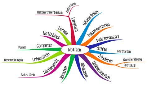 Wie du ein Mind Map erstellst Schritt für Schritt