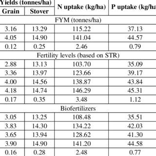 Effect Of FYM Fertility Levels And Biofertilizers On Yields And