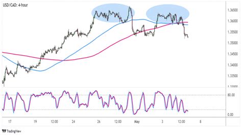 Forex Usd Cad Testuje Neckline Formace Dvojit Vrchol Fxstreet Cz