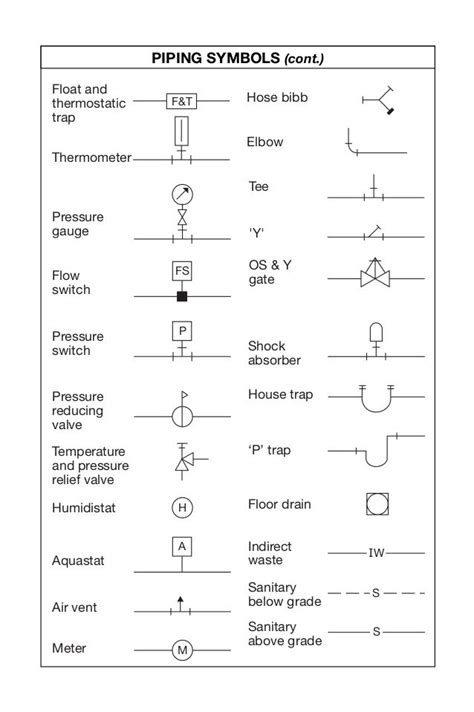 Plan symbols | Plumbing symbols, Floor plan symbols, How to plan