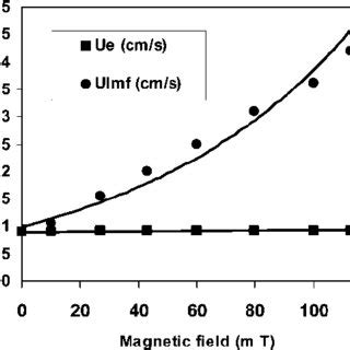phase diagram   phase liquid solid magnetically stabilized