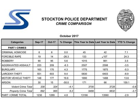 Stockton Police Department: November 2017