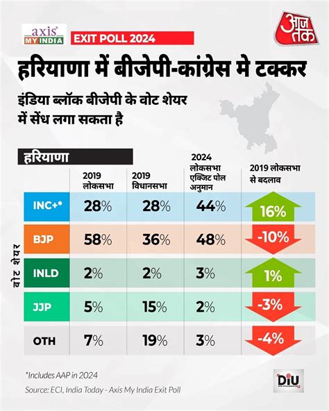 Haryana Lok Sabha Election Results 2024 हरियाणा में कांग्रेस और बीजेपी