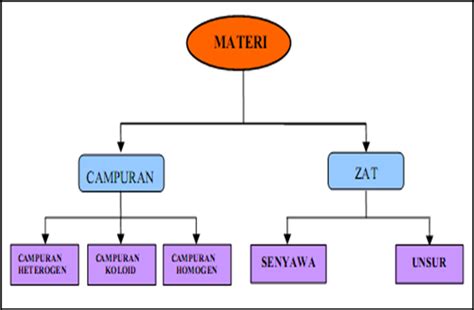 Klasifikasi Materi