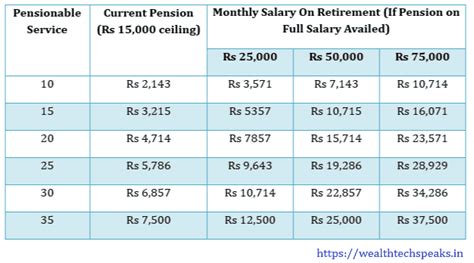 Higher Pension Under Employees Pension Scheme Wealthtech Speaks