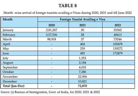 India saw 46% FEWER tourists in 2022 compared to 2019